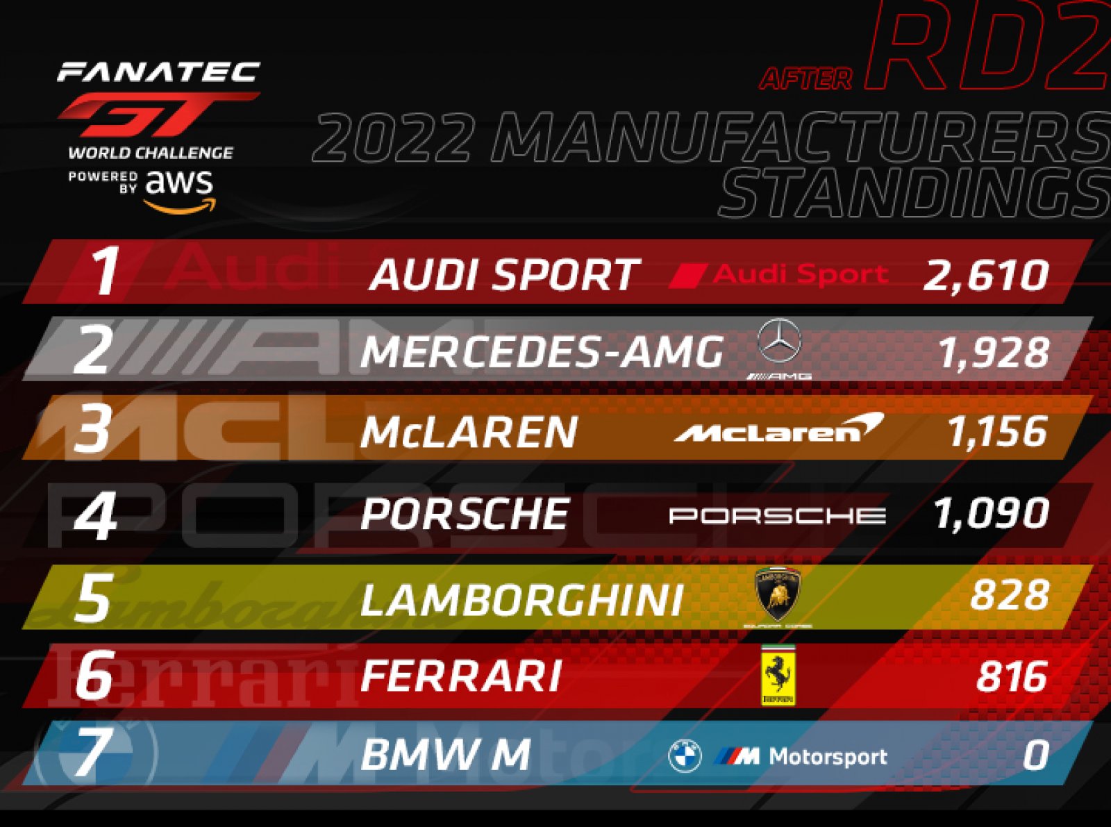 Seven elite manufacturers to resume Fanatec GT World Challenge Powered by AWS rivalry 