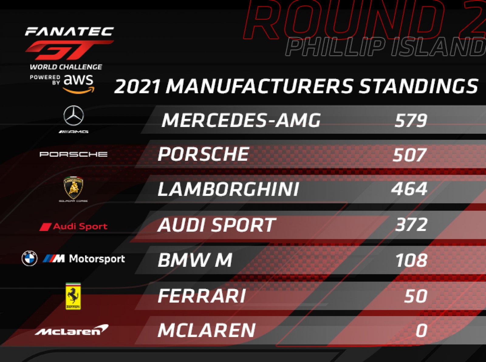 Mercedes-AMG edges clear of Porsche while Audi makes major gains at Phillip Island
