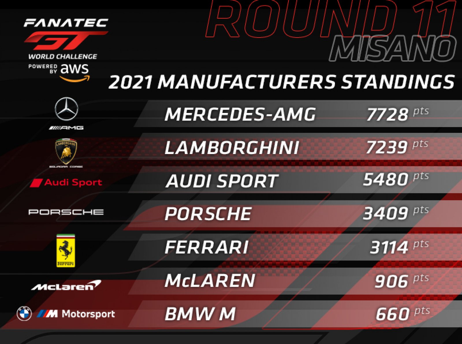 Mercedes-AMG leads global standings ahead of crucial TotalEnergies 24 Hours of Spa