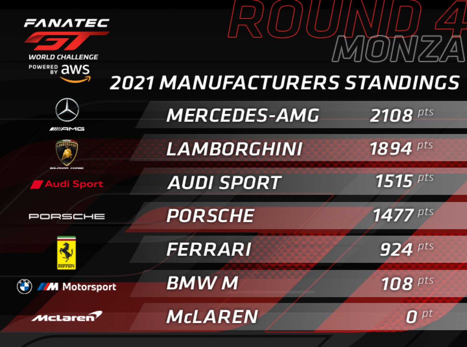 Mercedes-AMG extends global advantage with superb showing at Monza