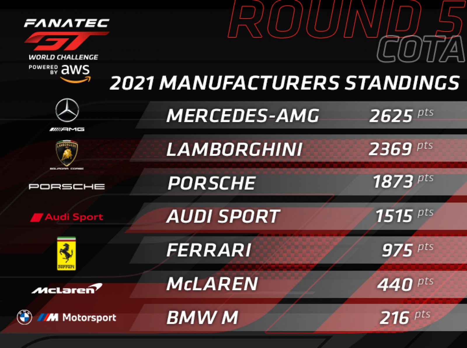 Mercedes-AMG extends advantage over Lamborghini while McLaren makes big gains at COTA