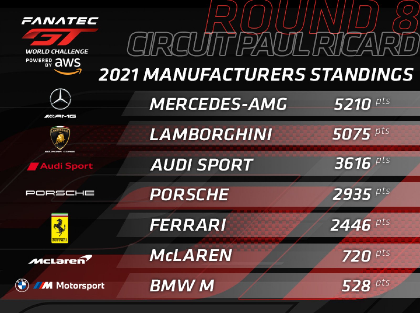 Lamborghini makes major gains on Mercedes-AMG in hunt for global title